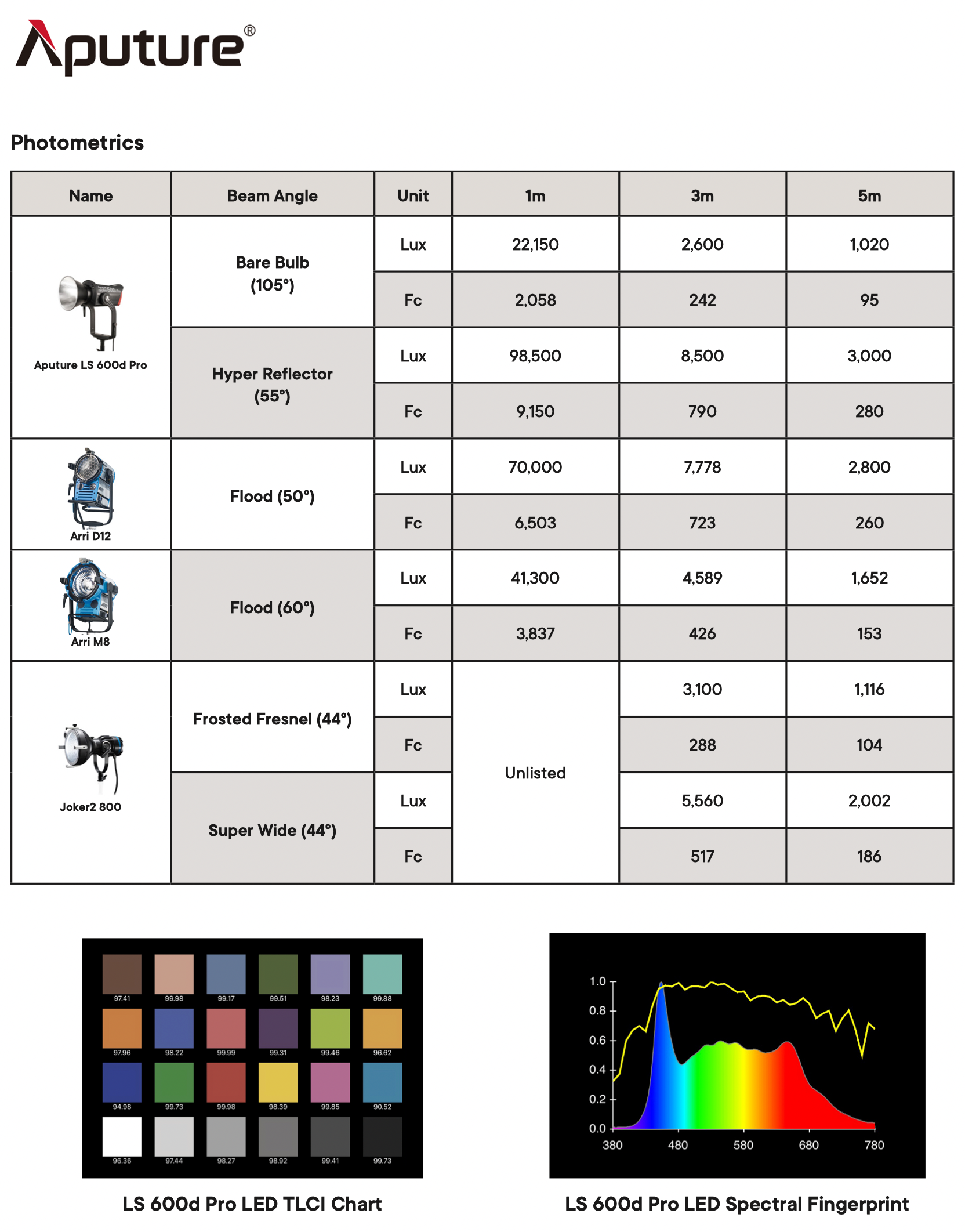 Aputure LS 600D Pro Daylight LED Spotlight Comparison Table 2