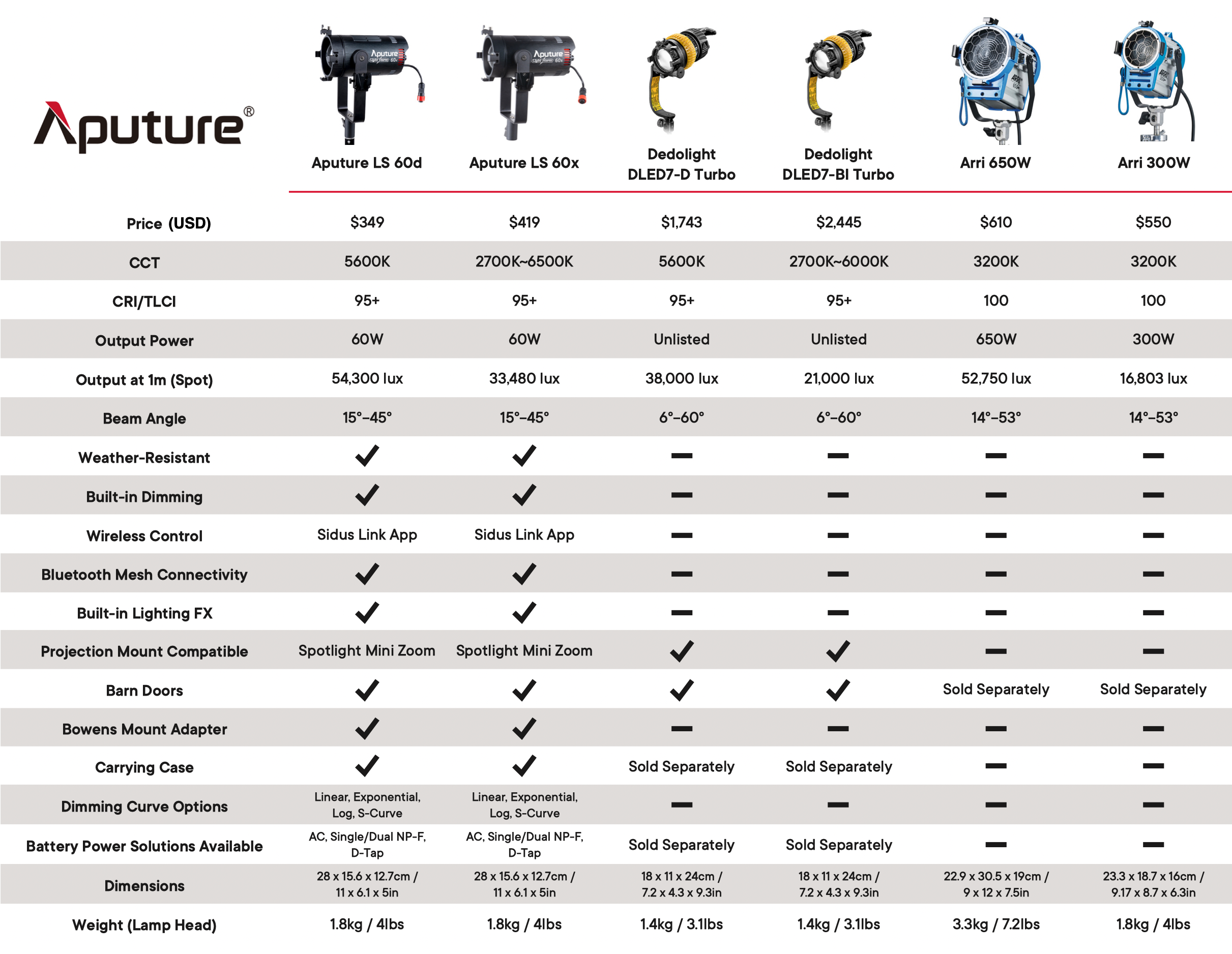 Aputure LS 60D Comparison Table