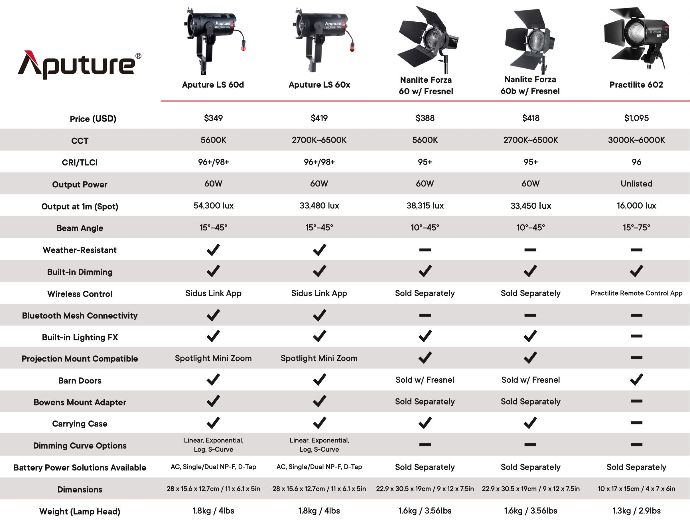 Aputure LS 60D Comparison Table 3