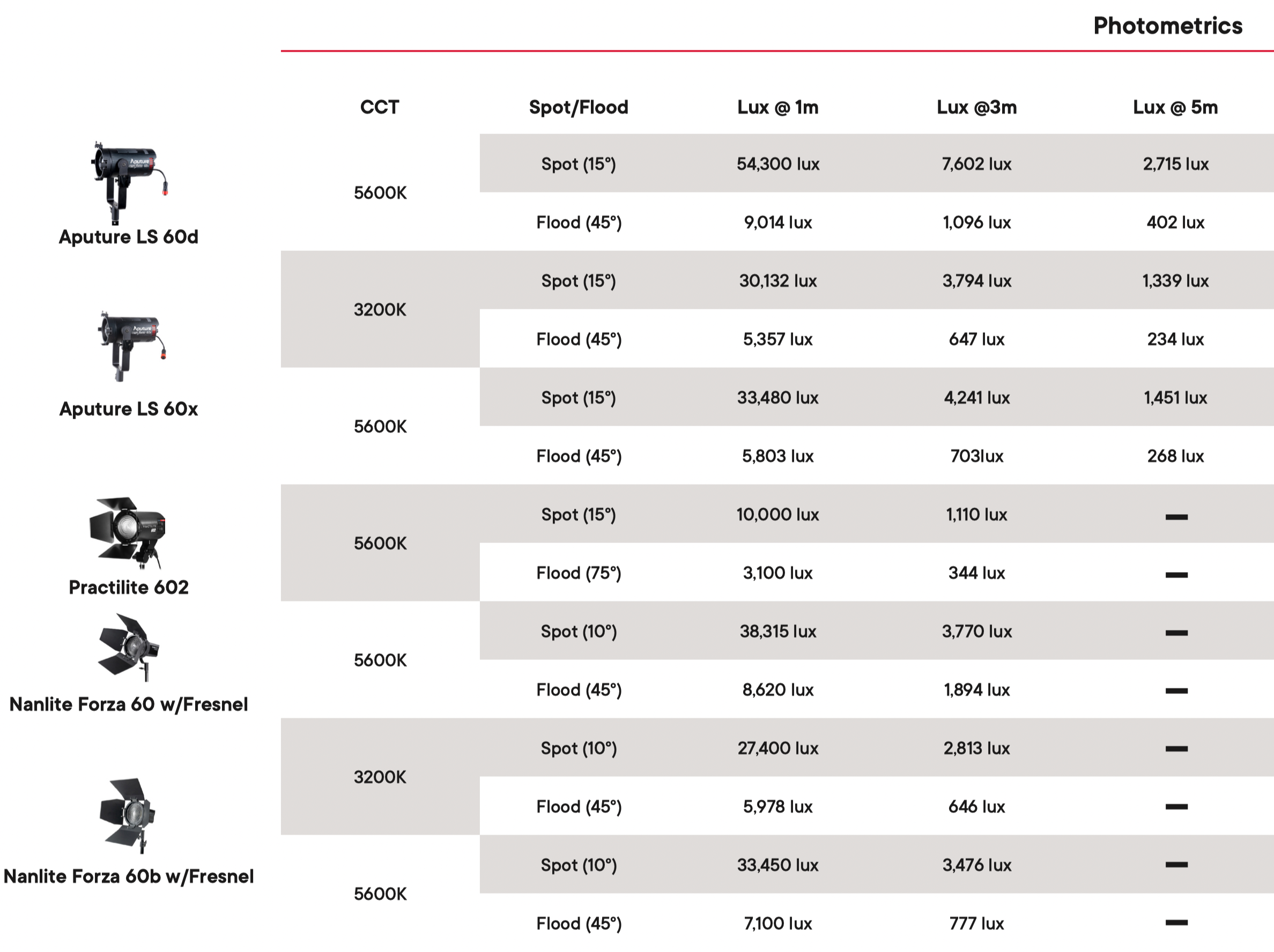 Aputure LS 60D Comparison Table 4