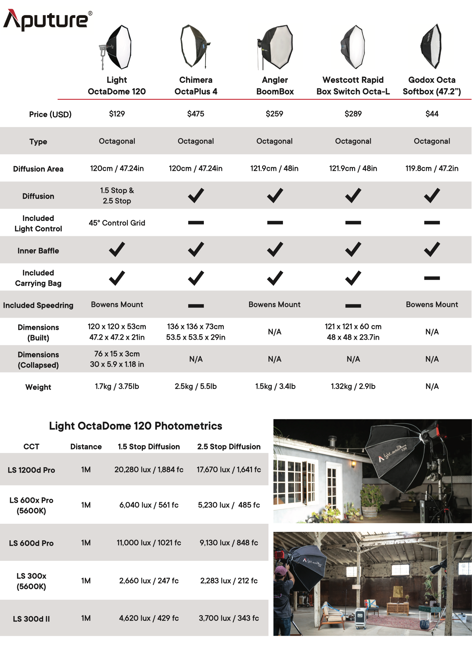 Aputure Light Octadome 120 Comparison Chart