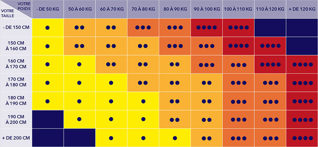 Tableau indice de fermeté en fonction du poids du corps