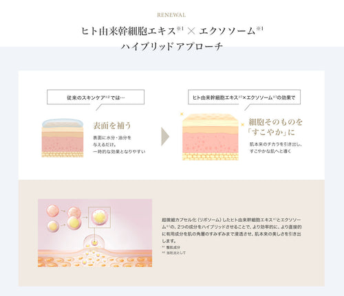 肌本来のチカラを呼び覚ますヒト由来幹細胞エキス　従来のスキンケアでは…表面を補う 表面に水分・油分を与えるだけ。一時的な効果となりやすい ヒト由来幹細胞エキスを使用すると細胞そのものを「すこやか」に 肌本来のチカラを引き出し、肌質の格上げをする　ヒト由来幹細胞エキスが選ばれる理由　皮膚の主成分である「ヒアルロン酸」「コラーゲン」「エラスチン」に強力にアプローチし、肌本来のチカラを最大限に引き出し、ハリツヤに満ちた美肌へと導きます。