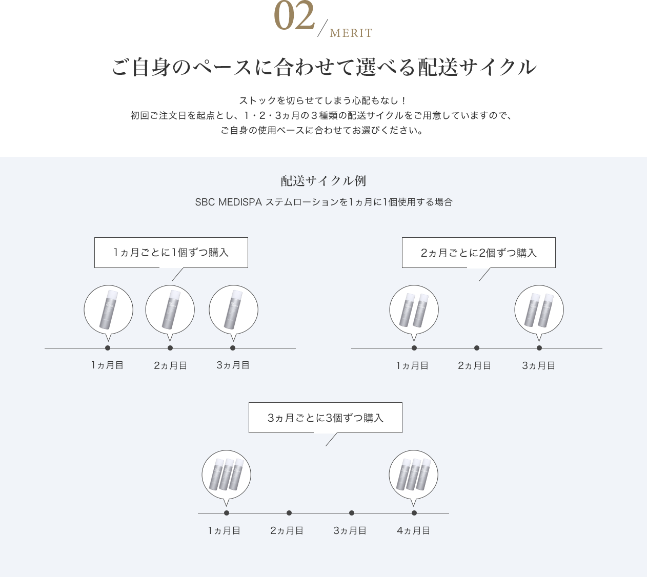 ご自身のペースに合わせて選べる配送サイクル ストックを切らせてしまう心配もなし！初回ご注文日を起点とし、1・2・3ヵ月の３種類の配送サイクルをご用意していますので、ご自身の使用ペースに合わせてお選びください。　配送サイクル例 SBC MEDISPA ステムローションを1ヵ月に1個使用する場合 1ヵ月ごとに1個ずつ購入 2ヵ月ごとに2個ずつ購入 3ヵ月ごとに3個ずつ購入