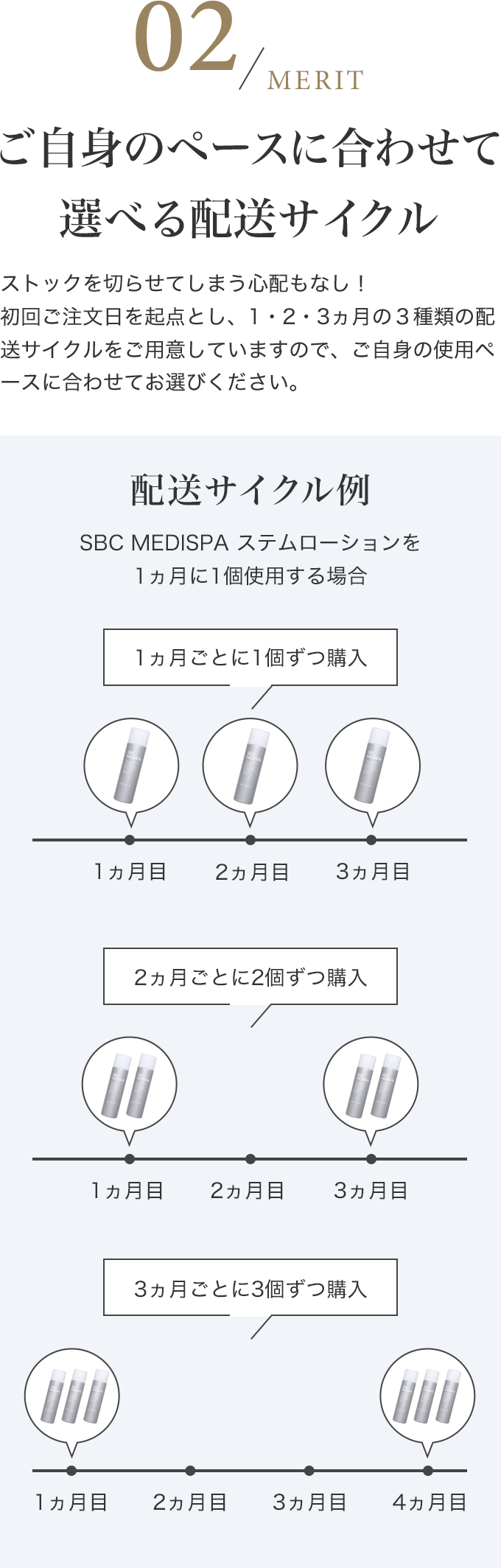 ご自身のペースに合わせて選べる配送サイクル ストックを切らせてしまう心配もなし！初回ご注文日を起点とし、1・2・3ヵ月の３種類の配送サイクルをご用意していますので、ご自身の使用ペースに合わせてお選びください。　配送サイクル例 SBC MEDISPA ステムローションを1ヵ月に1個使用する場合 1ヵ月ごとに1個ずつ購入 2ヵ月ごとに2個ずつ購入 3ヵ月ごとに3個ずつ購入