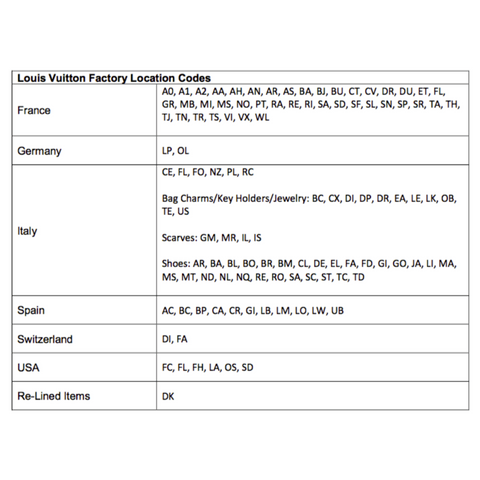 How to Identify Authentic Louis Vuitton Date and Production Codes