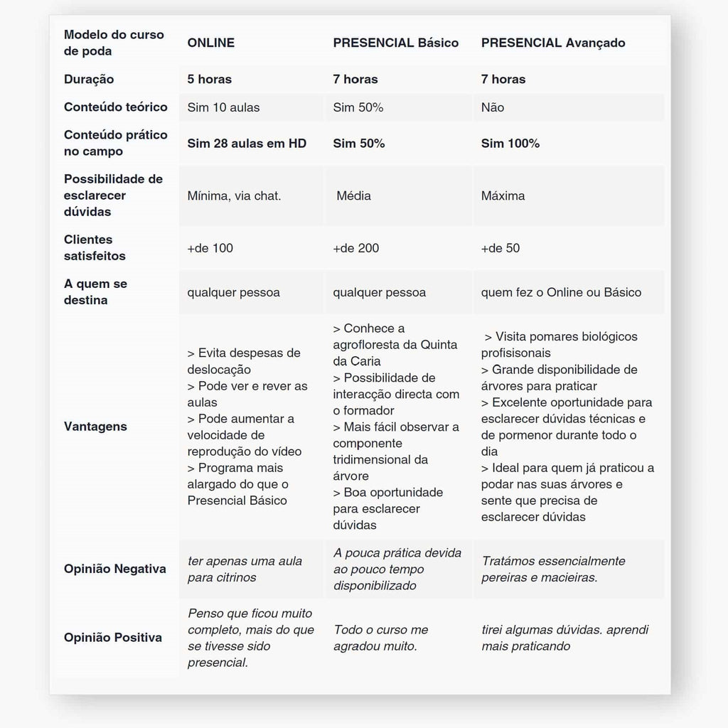 curso de poda da quinta da caria: tabela comparativa curso online vs curso presencial (basico e avançado)