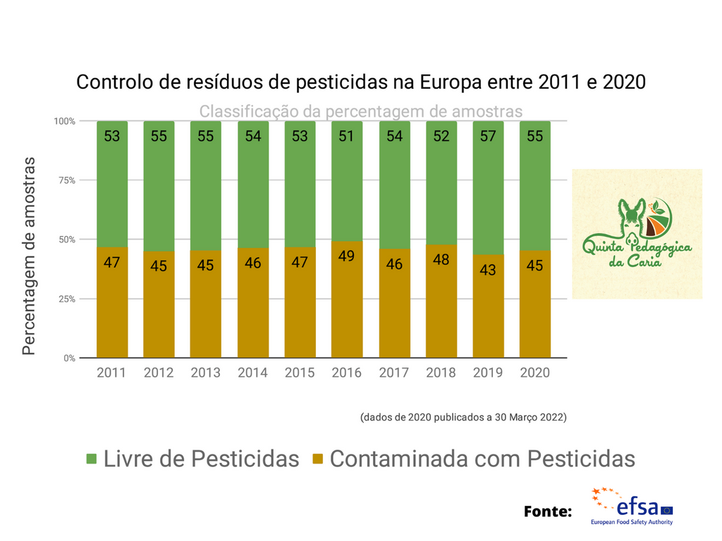 Gráfico com a classificação da percentagem de amostras livre e contaminada com pesticidas (45% de amostras contaminadas com pesticidas em 2020 na União Europeia)