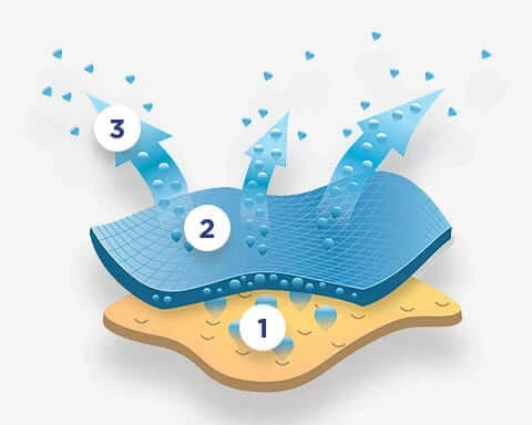 Le sytemeSorbtek® évacue l'humidité du corps jusqu'à 3 fois plus vite qu'une fibre classique