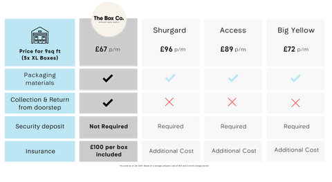 storage company comparison