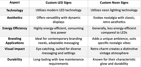 custom led signs vs custom neon signs - know the preferences