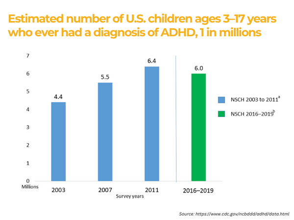 ADHD Incidence in Children