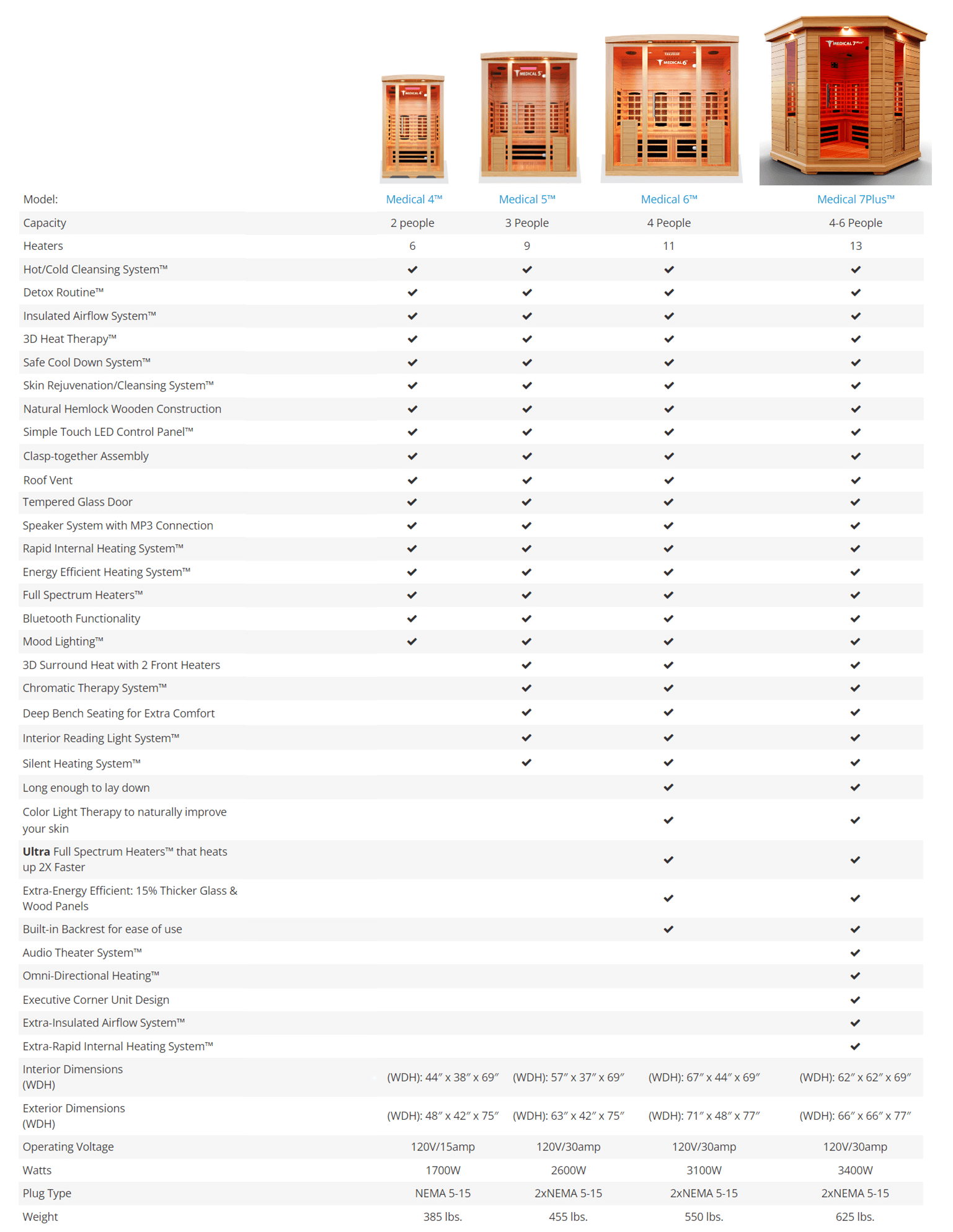 Medical Sauna Medical 4 5 6 7Plus Specifications table