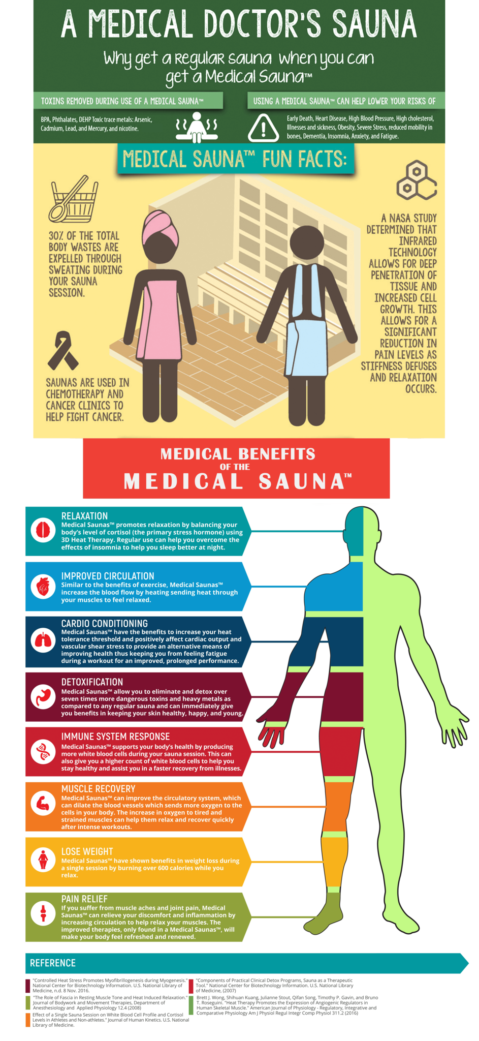 Infographic of medical benefits of infrared sauna