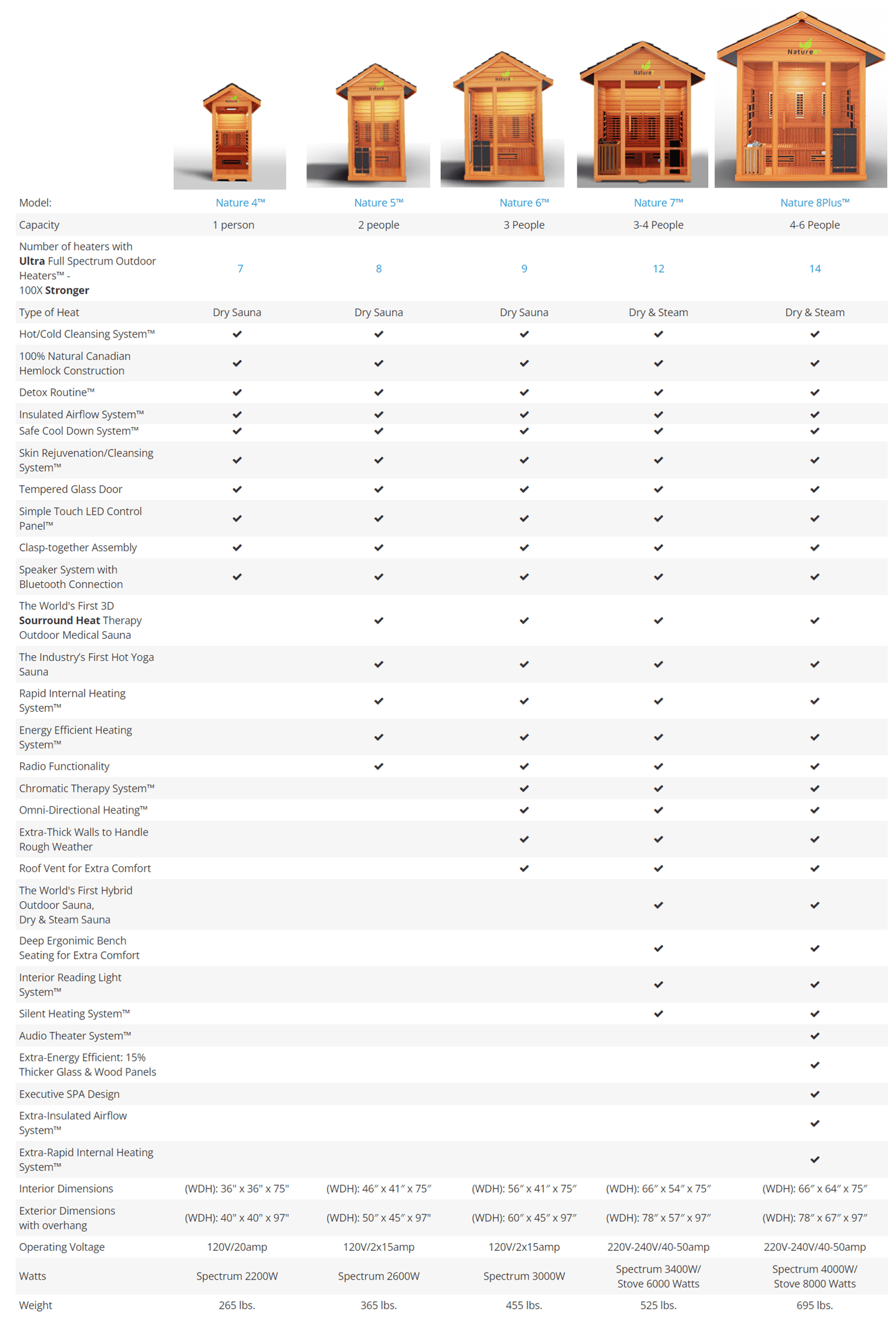 Medical Saunas Nature 5, 6, 7, 8 Plus Specifications table