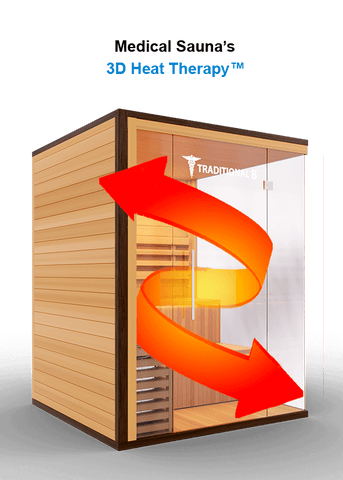 Medical Saunas Traditional Series illustration of 3D Heat Therapy