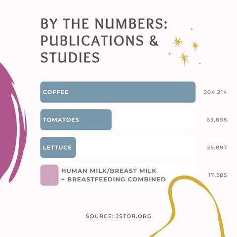 By the numbers on publications and studies from JSTOR.org: Coffee 204,214,  Tomatoes 63,898, Lettuce 25,897, Breast Milk/Human Milk/Breastfeeding Combined 17,295 