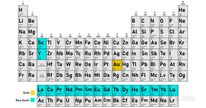 Periodic Table Showing Gold and Rare Earth Metals