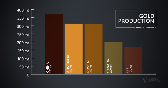 Gold Production