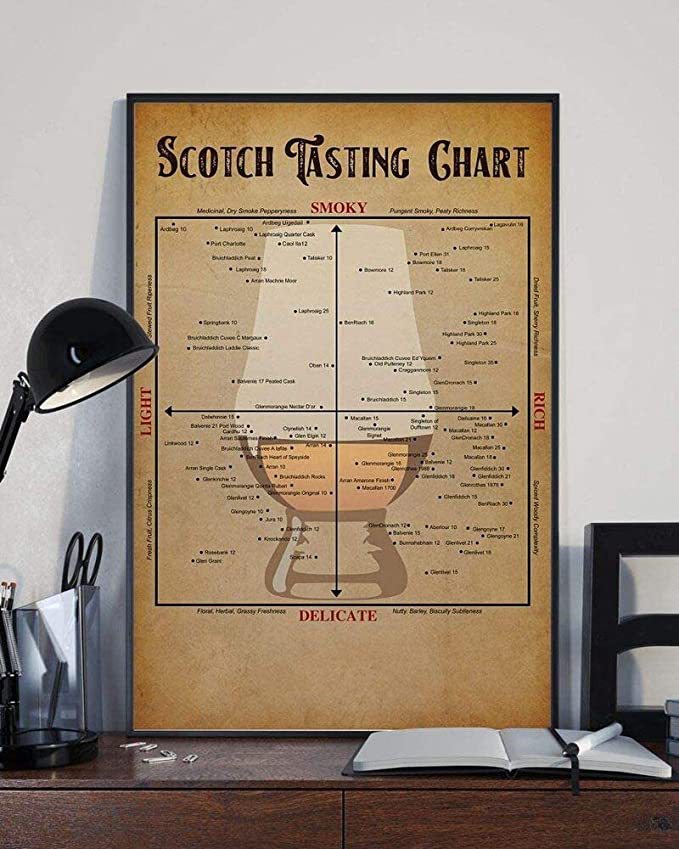 Scotch Tasting Chart Smoky Delicate Light Rich Portrait Poster
