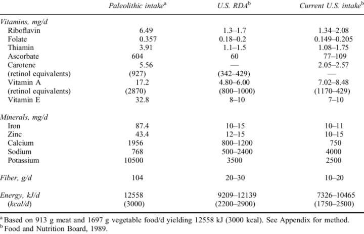 Estimated-daily-paleolithic-intake-of-selected-nutrients-compared-to-recommended-and-3d44e2d1