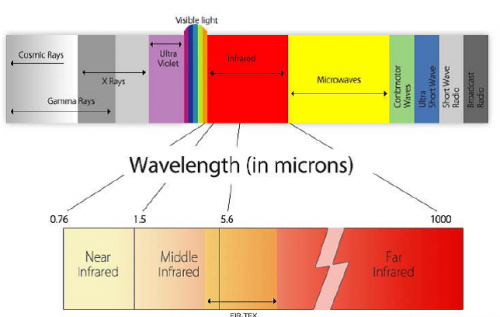 Spektrum elektromagnetische Strahlung