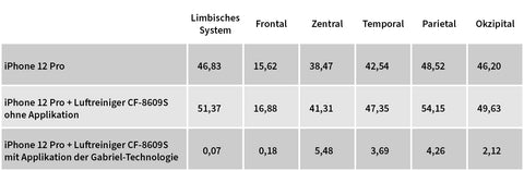 Tabelle Forschung Reiniger