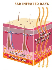 Far Infra Red Rays