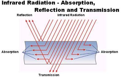Infrared Radiation Absorbation