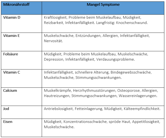 mangel symptome