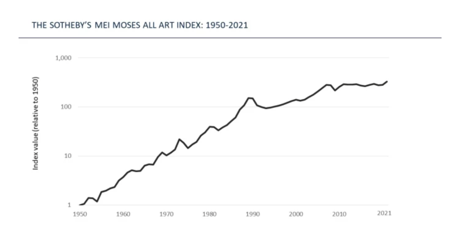 Sotheby's Mei Moses Index