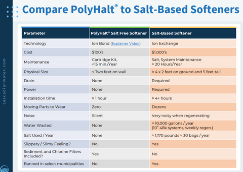 Comparison of Cascadian Softener to Salt Water Softener Costs