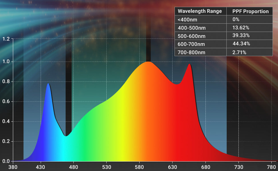 Full spectrum for indoor plants