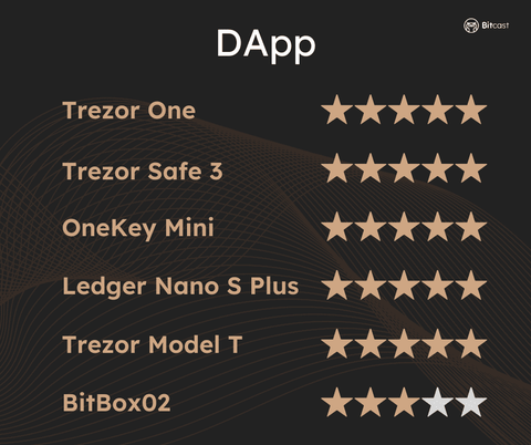 Compare Hardware Wallet with DApp Compatibility