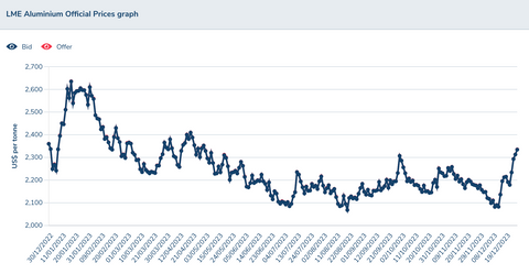 Aluminium Price Graph 2023 - LME