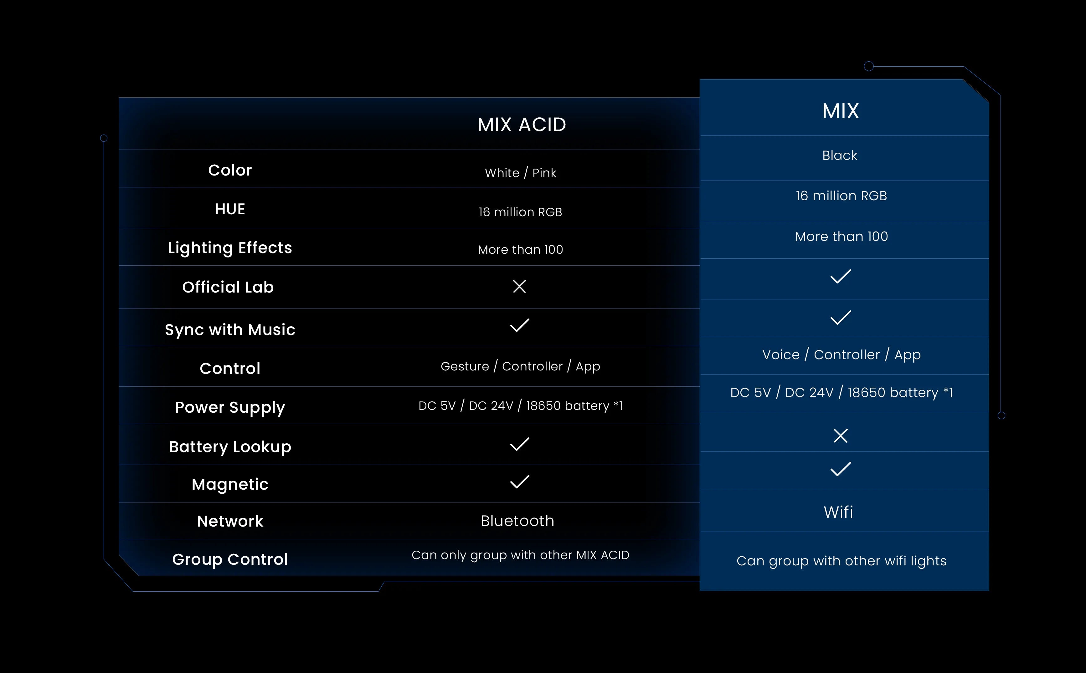 Compare Cololight Mix and Cololight Mix Acid