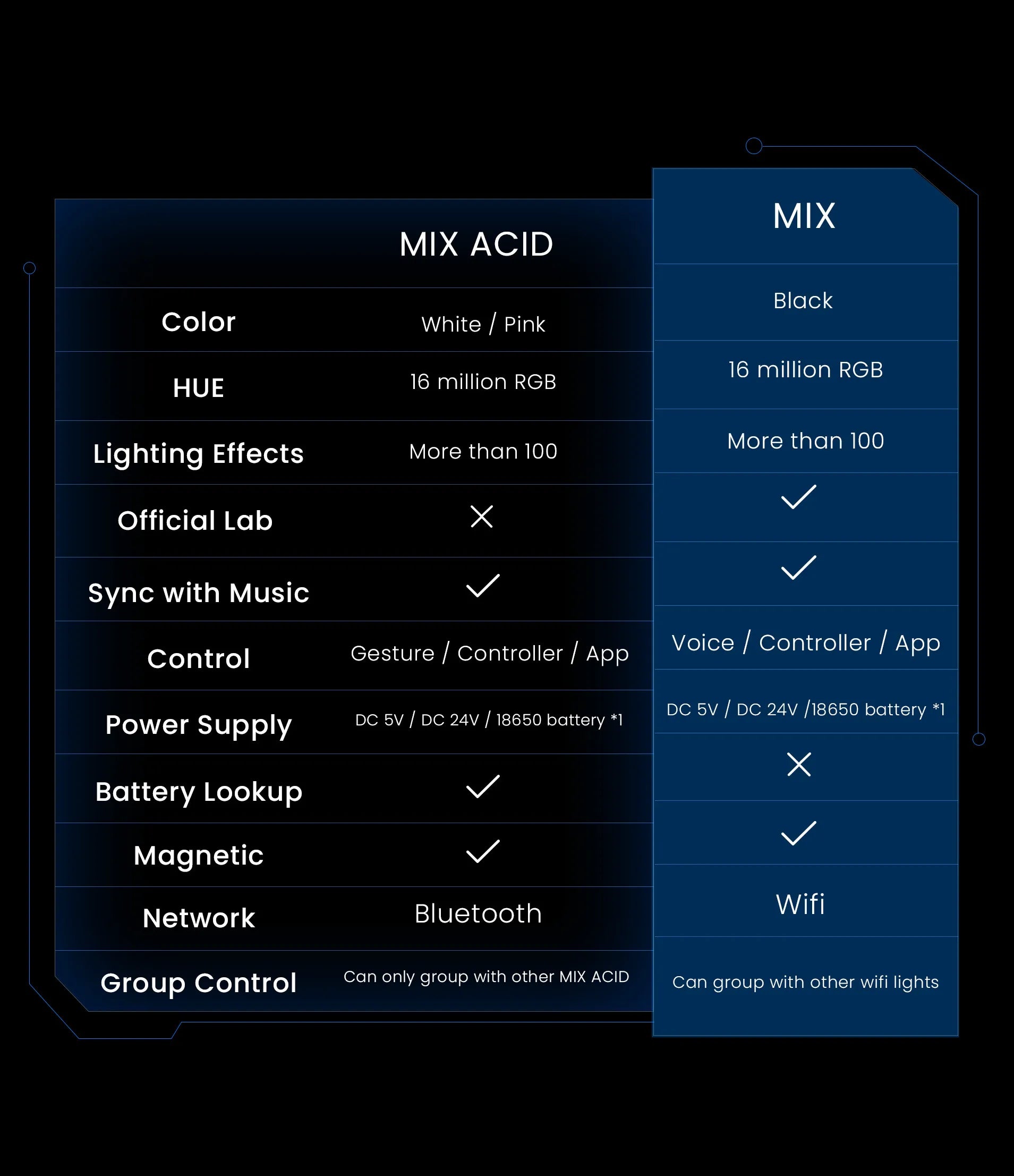 Compare Cololight Mix and Mix Acid