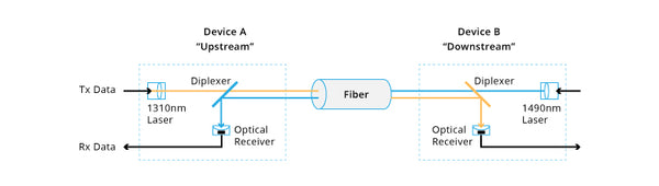 working principle of bidi sfp module