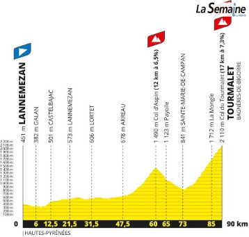 étape 7 tour de France des femmes 2023