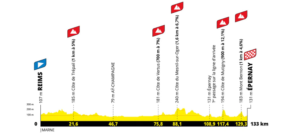 Parcours de la troisième étape du Tour de France Femmes