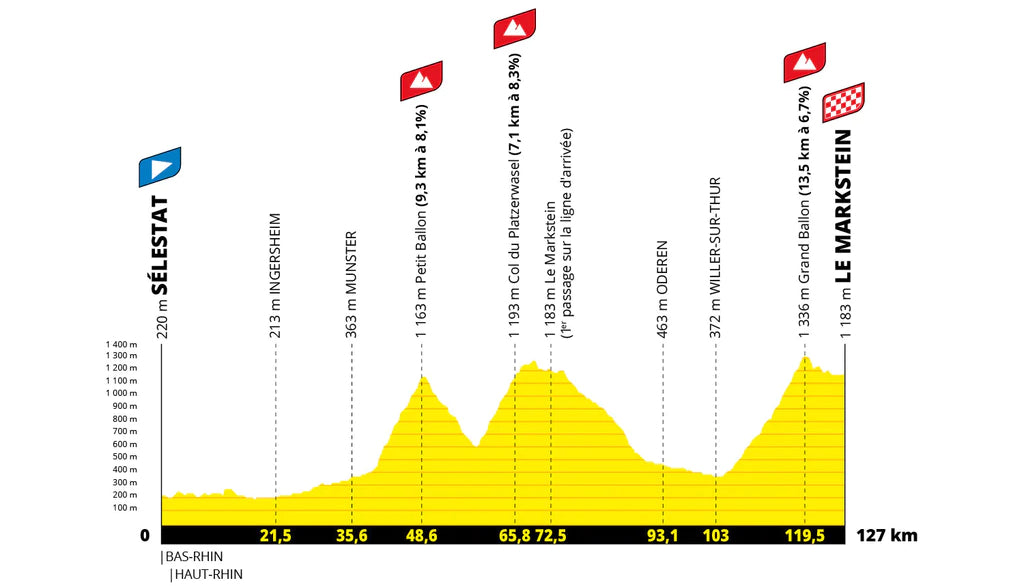 Route of the seventh stage of the Tour de France Women