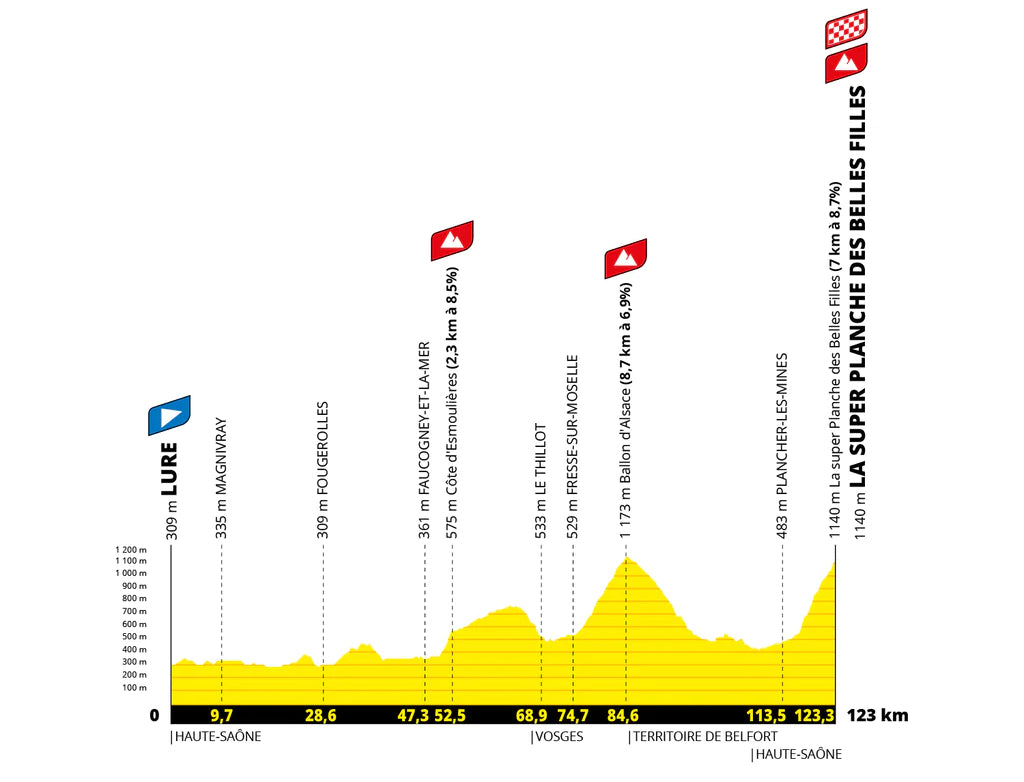 Route of the eighth stage of the Tour de France Women