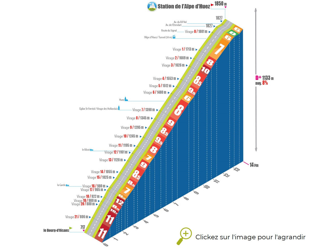 Croquis et dénivelé de l'Alpe d'Huez