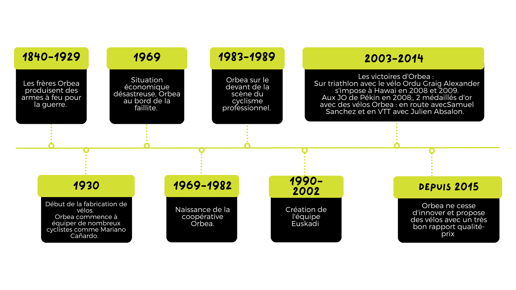 Timeline Orbea