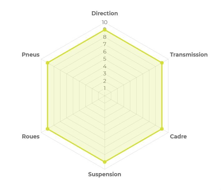 Critères de notation de l'état des vélos d'occasion reconditionnés