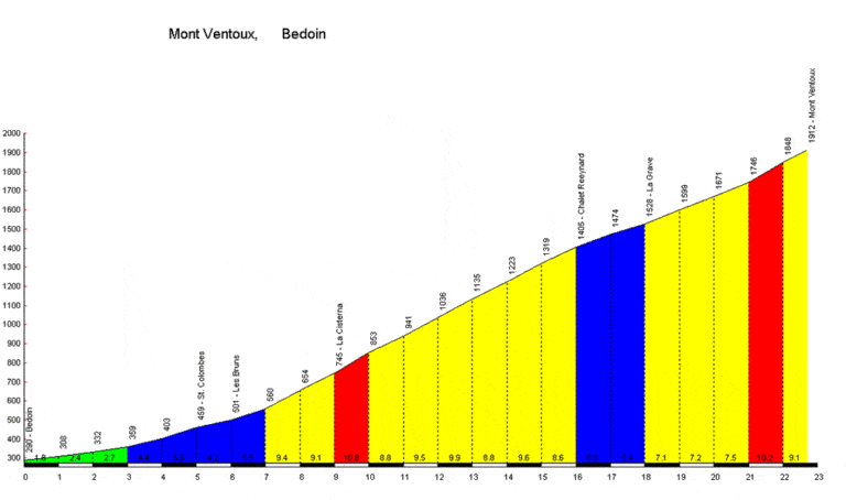 Mont Ventoux depuis Bédoin