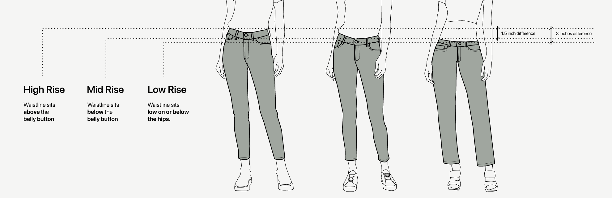 Different rises for women’s jeans: high (above the belly button), mid (below the belly button), and low (below the hips)