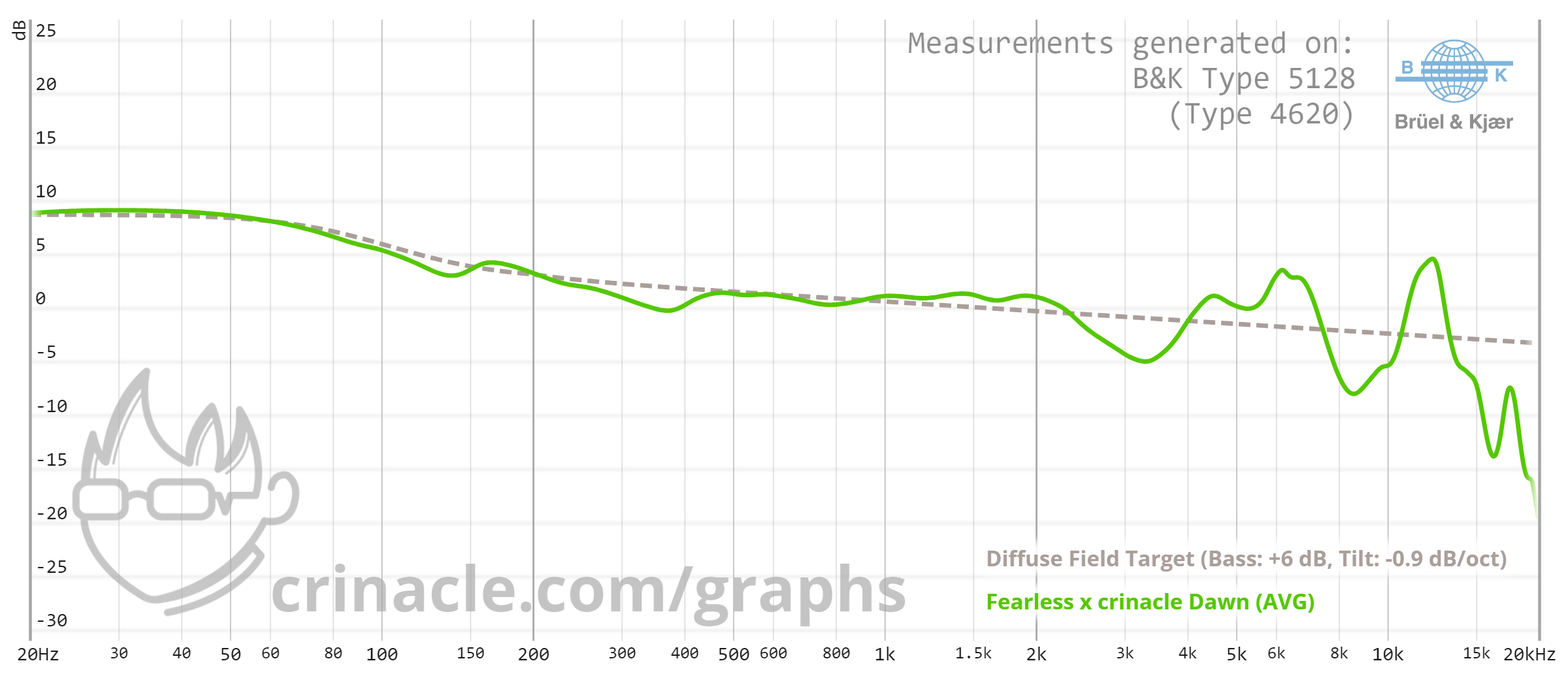 Fearless Audio x Crinacle Dawn Measurement