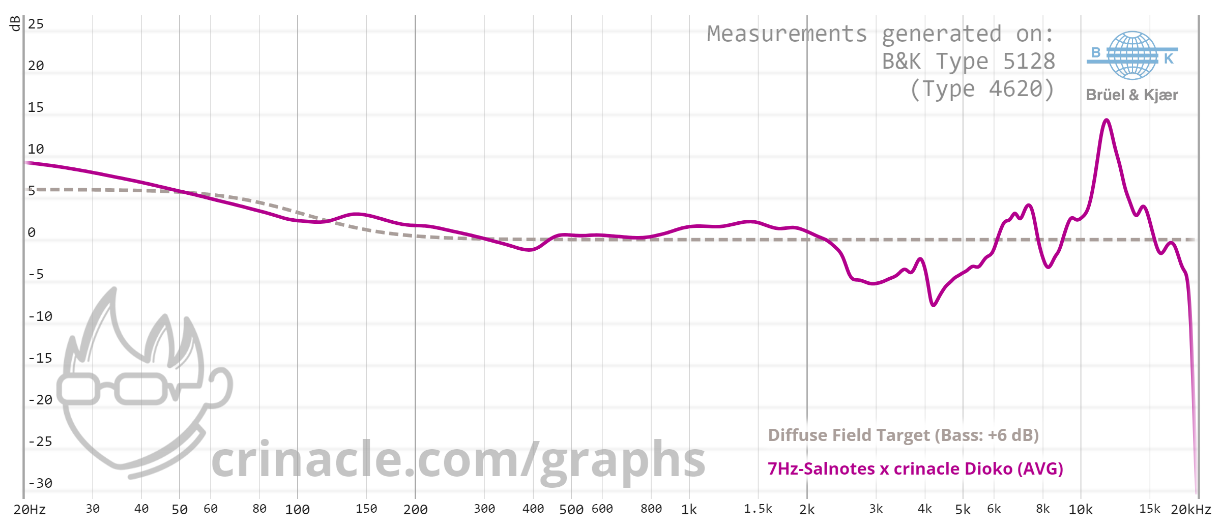 7Hz x Crinacle Salnotes Dioko Measurement