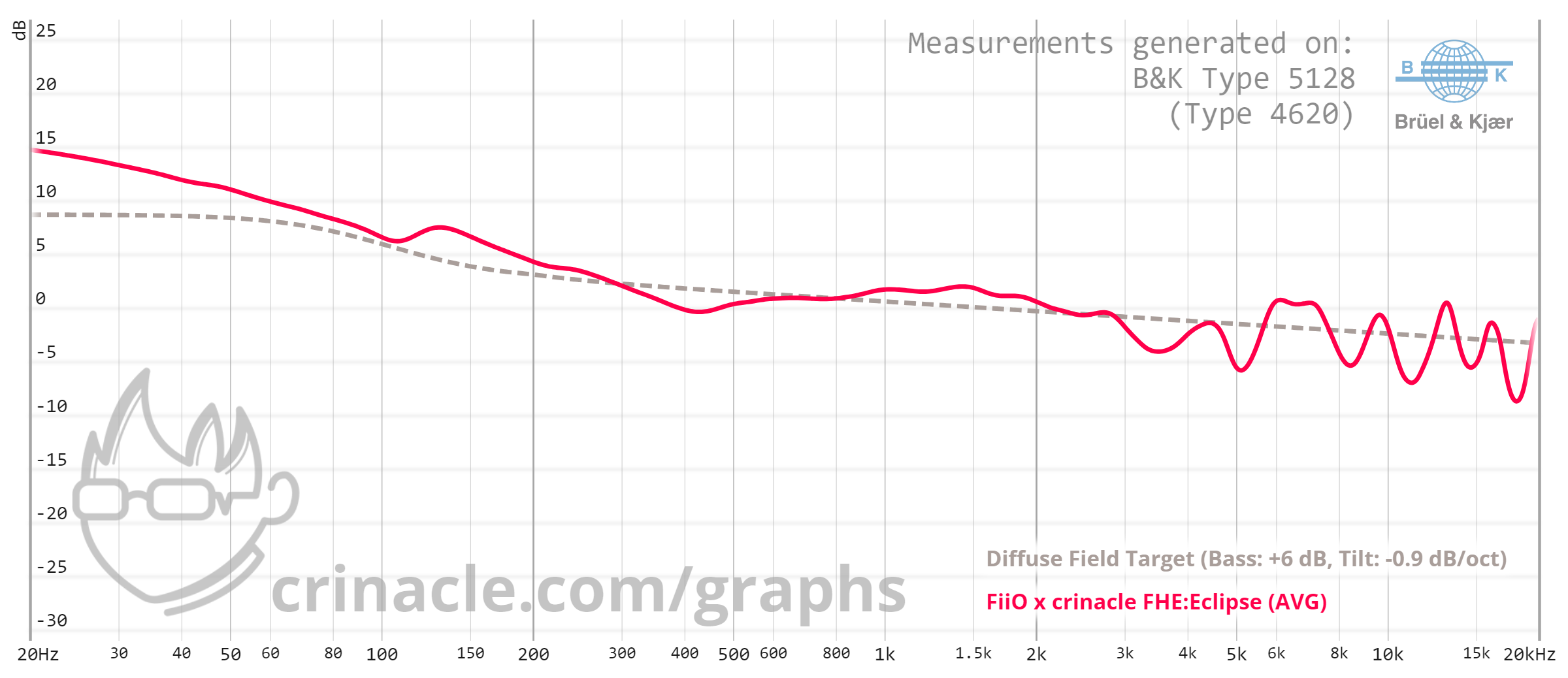 FiiO x Crinacle FHE:Eclipse Measurement